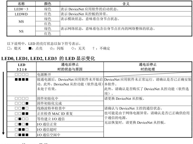 发那科系统LED显示含义