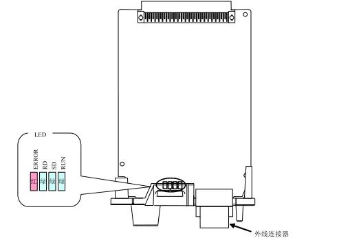 发那科系统LED显示含义