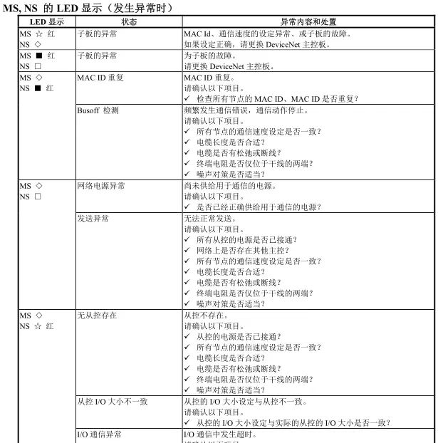 发那科系统LED显示含义