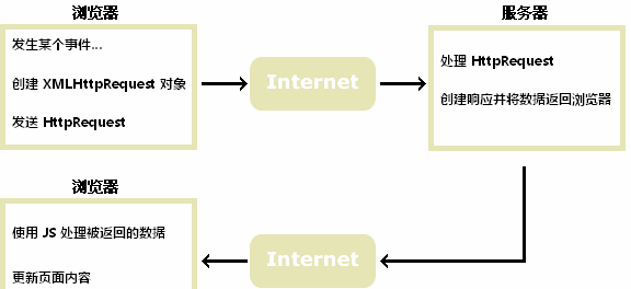AJAX 教程介绍 - 宋马