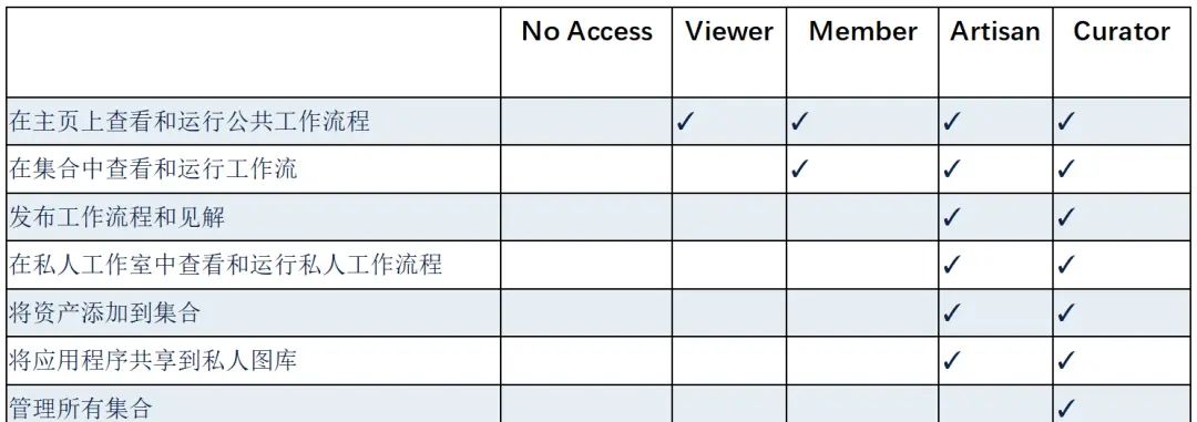 举个栗子！Alteryx 技巧（4）：教你设置 Alteryx Server 用户权限