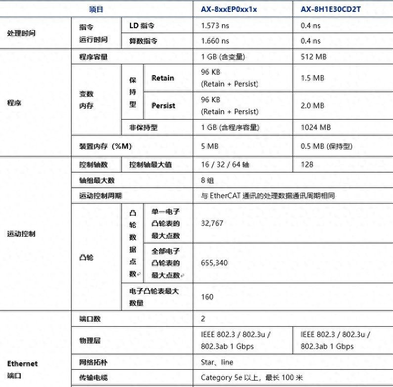 [台达PLC] 使用CODESYS的台达AX8进行简单的伺服控制 - 宋马