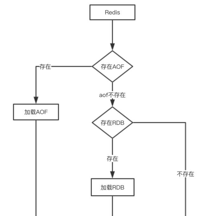 手绘10张图，细谈Redis 持久化，详解RDB和AOF及混合机制