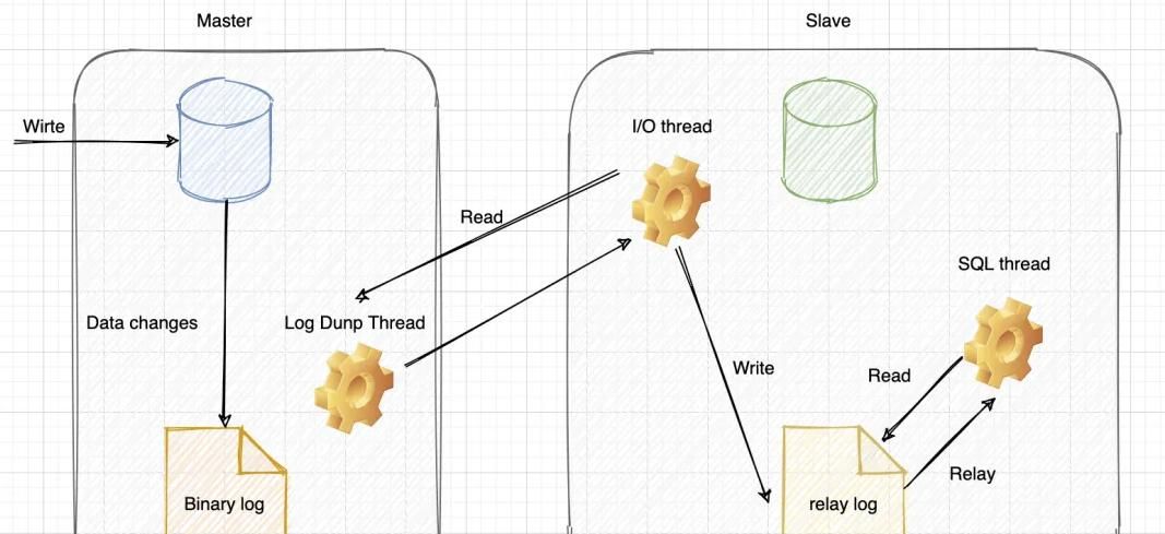 MySQL 主从，5 分钟带你掌握