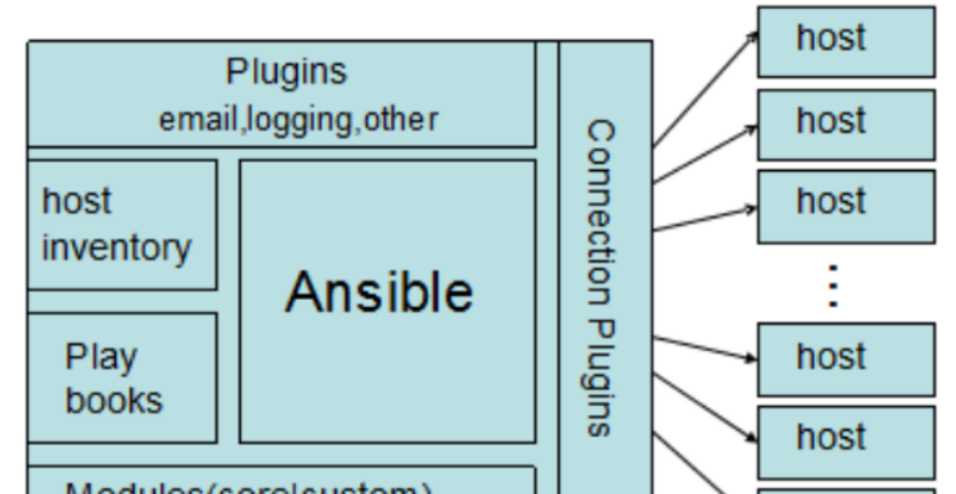 自动化运维工具Ansible - 宋马