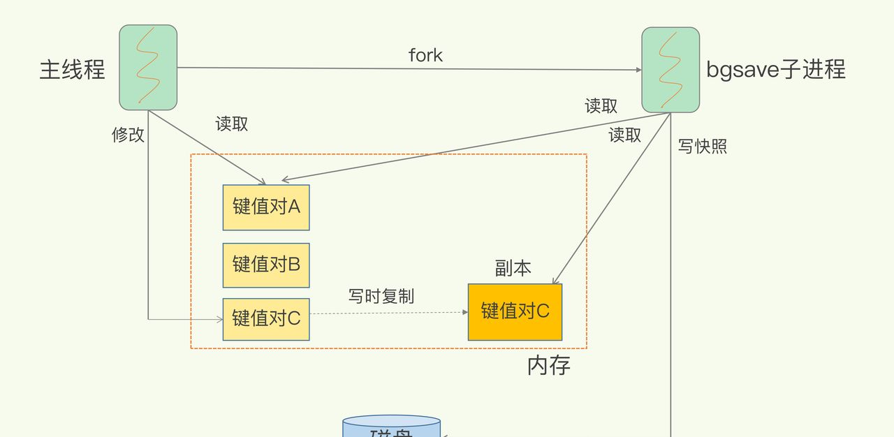 手绘10张图，细谈Redis 持久化，详解RDB和AOF及混合机制