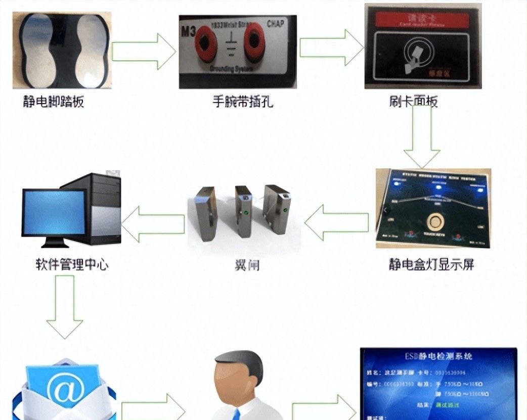 ESD防静电通道闸机门禁系统说明书 - 宋马