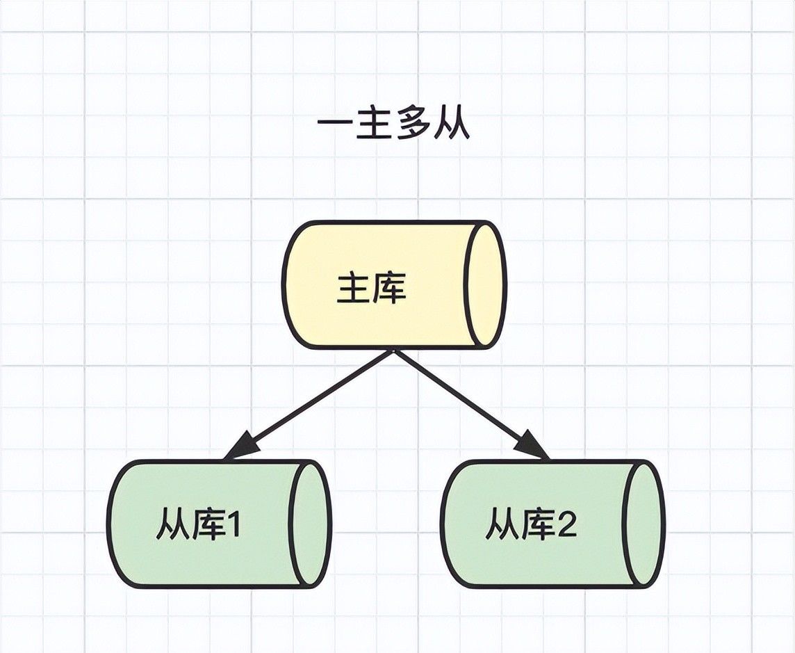 高级程序员必知必会，一文详解MySQL主从同步原理，推荐收藏 - 宋马