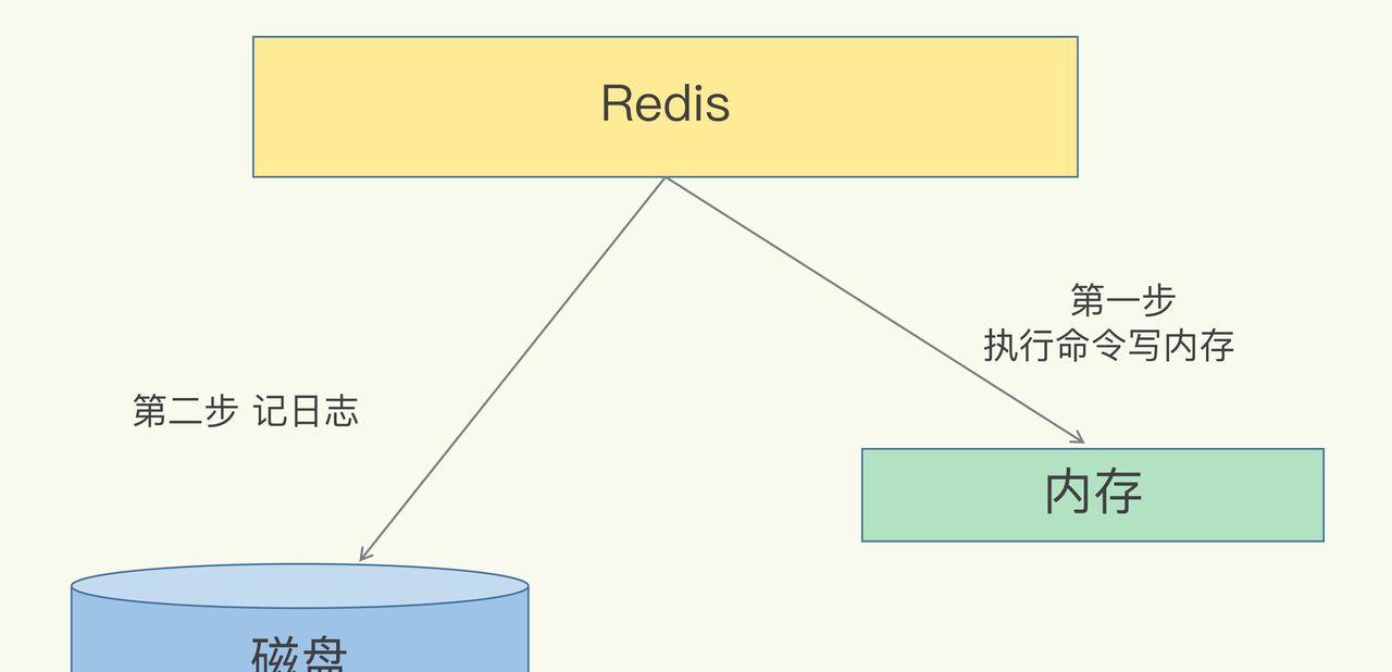 手绘10张图，细谈Redis 持久化，详解RDB和AOF及混合机制