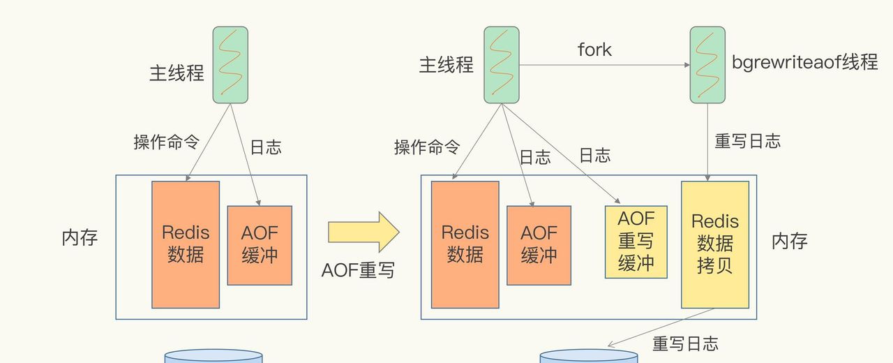 手绘10张图，细谈Redis 持久化，详解RDB和AOF及混合机制