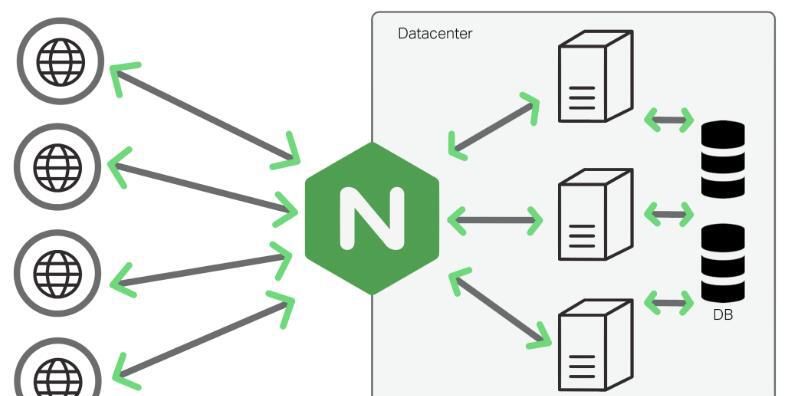 从入门到精通：Nginx运维秘籍大公开 - 宋马