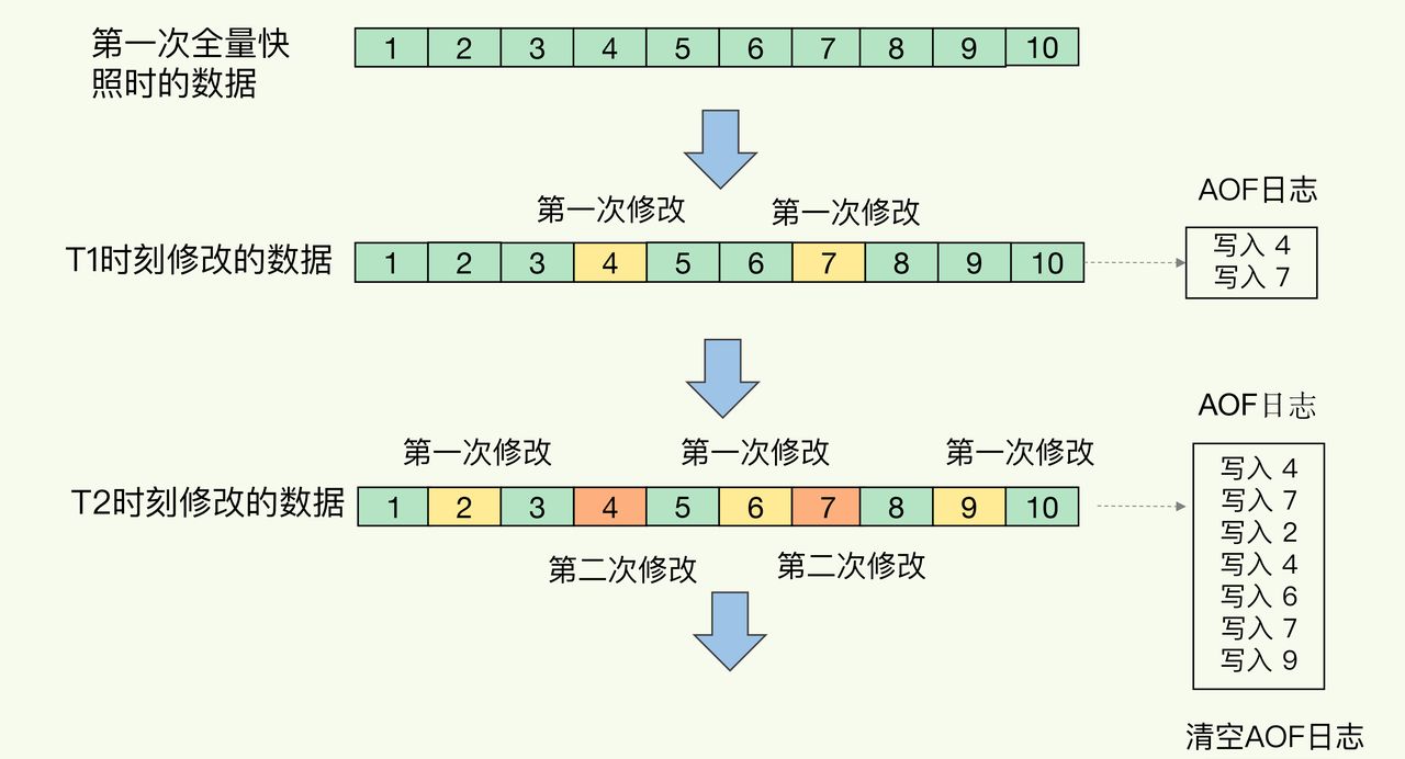 手绘10张图，细谈Redis 持久化，详解RDB和AOF及混合机制