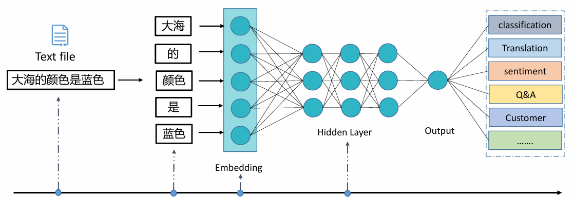 自然语言处理基础：词向量(词的表示One-hot编码、分布式语义) - 宋马