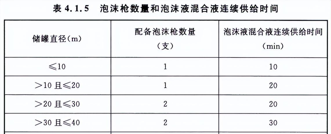 56、 储罐灭火系统设置相关规范要求？ - 宋马