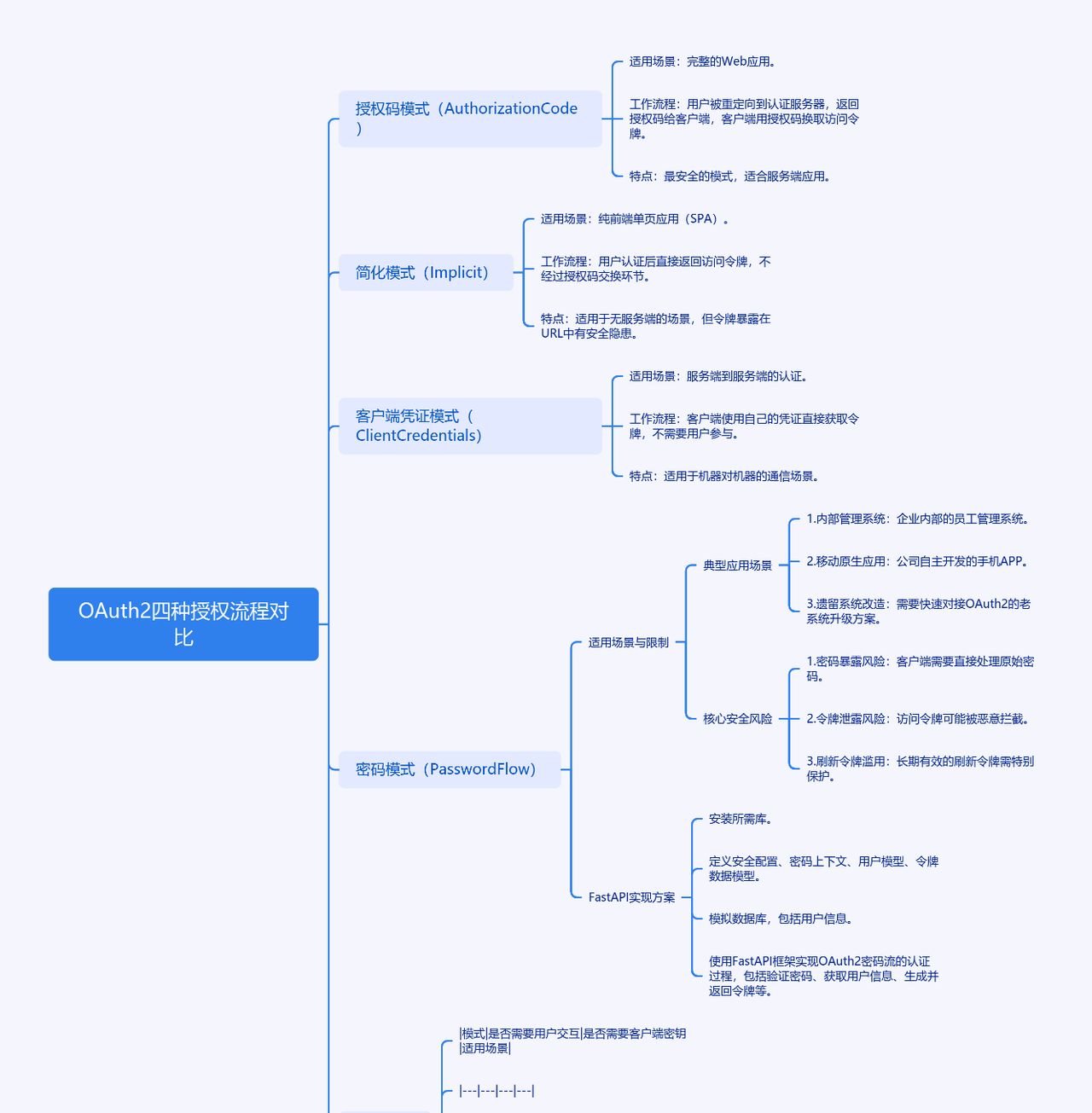 OAuth2密码模式：信任的甜蜜陷阱与安全指南 - 宋马