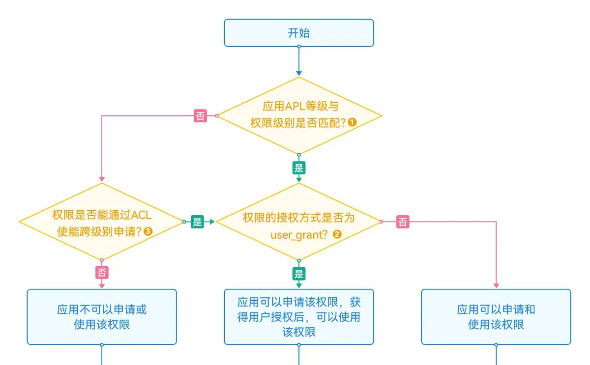 鸿蒙HarmonyOS NEXT开发：应用权限的基本概念及如何申请应用权限详细介绍 - 宋马