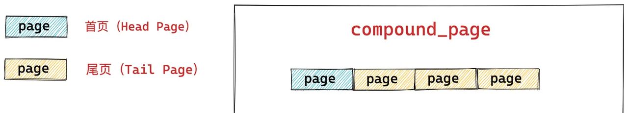 一步一图带你深入理解 Linux 物理内存管理(下)
