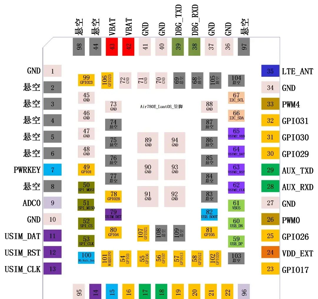 用心整理低功耗模组！终于搞全了：GPIO/ADC/LED/I2C/SPI/USB…
