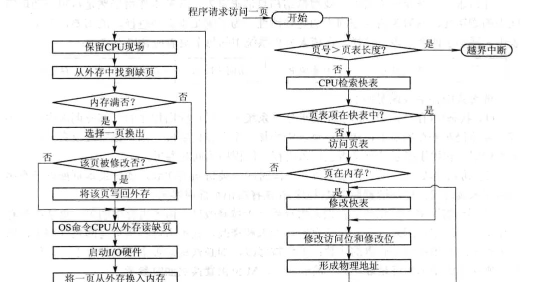 Linux虚拟内存与分页存储管理