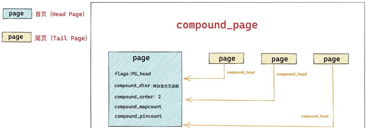 一步一图带你深入理解 Linux 物理内存管理(下)