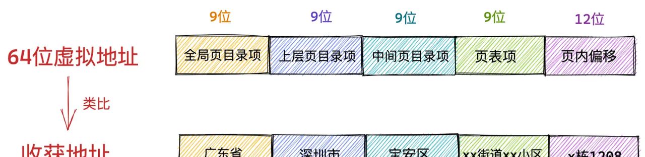 一步一图带你深入理解 Linux 物理内存管理(上)