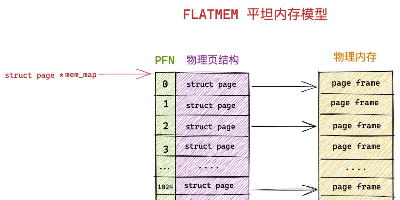 一步一图带你深入理解 Linux 物理内存管理(上)