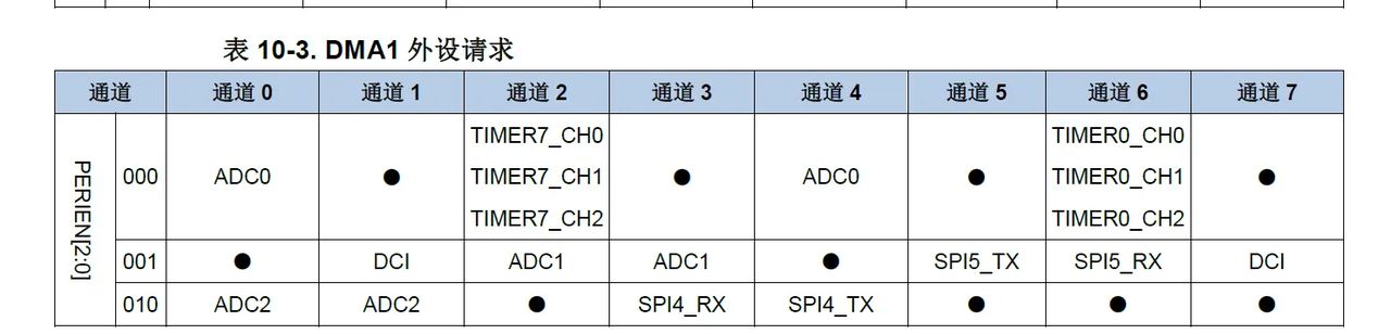GD32F407标准库IAR环境 DMA+ADC+中断