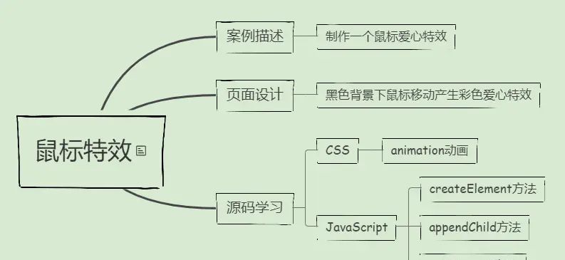 教你用JavaScript实现鼠标特效