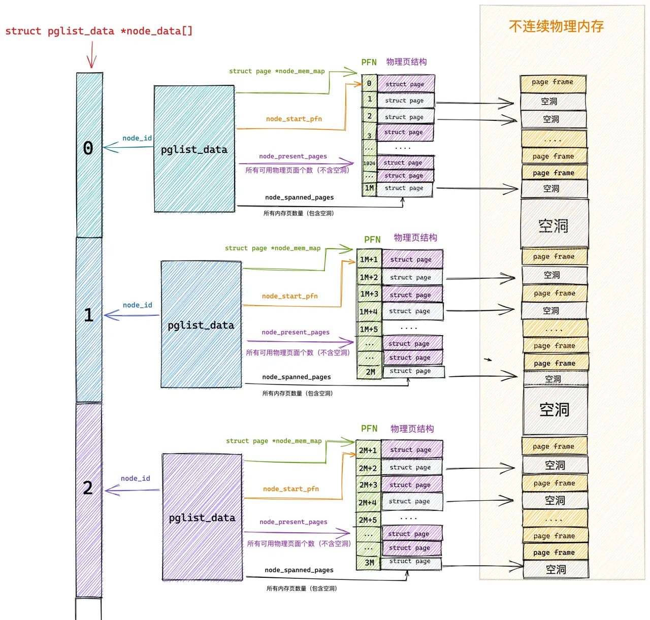 一步一图带你深入理解 Linux 物理内存管理(上)