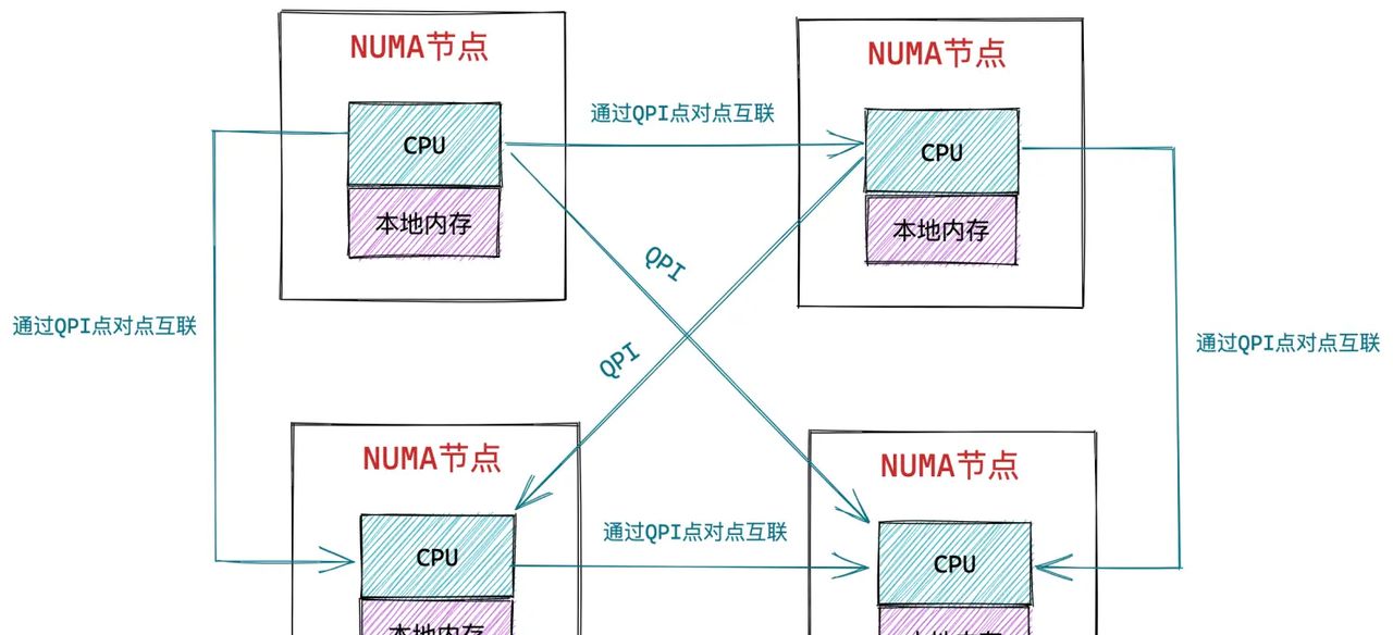 一步一图带你深入理解 Linux 物理内存管理(上)