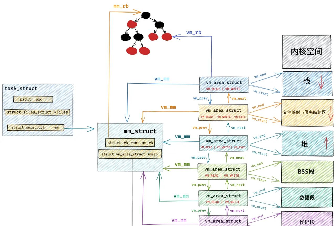 一步一图带你深入理解 Linux 物理内存管理(下)