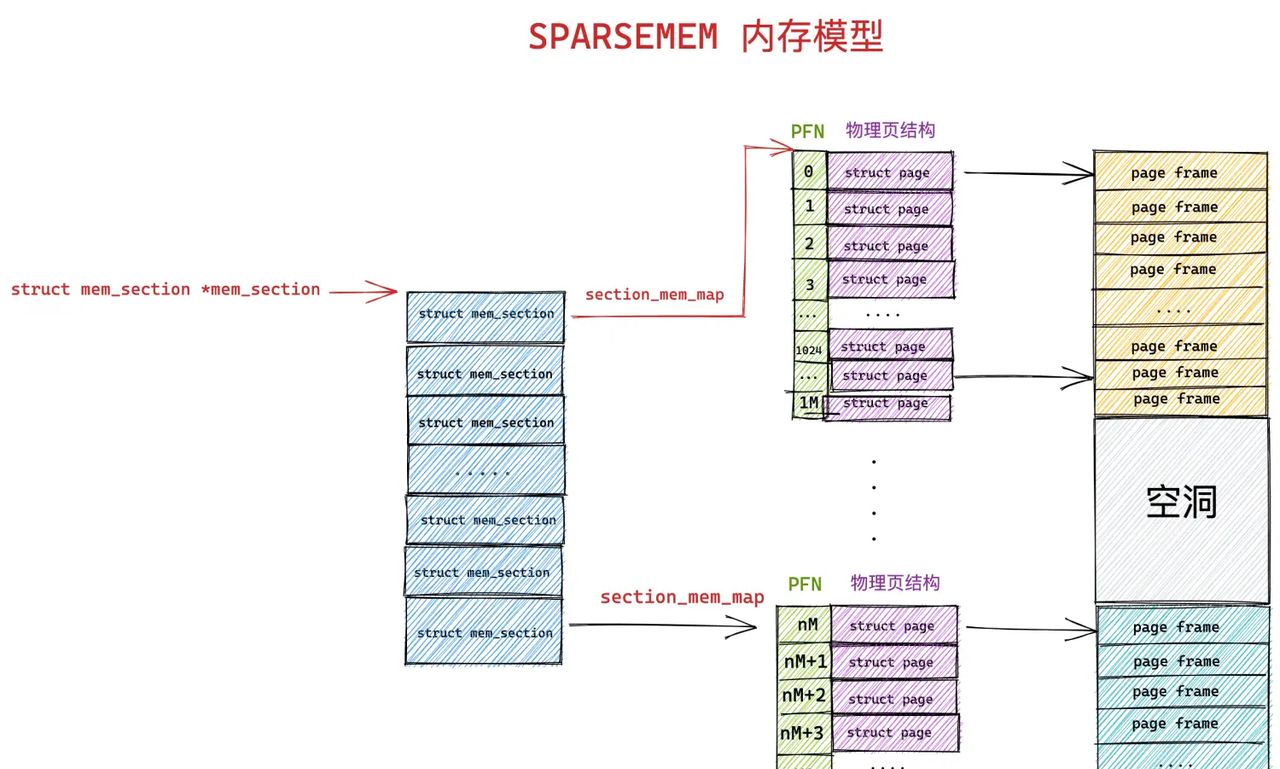 一步一图带你深入理解 Linux 物理内存管理(上)