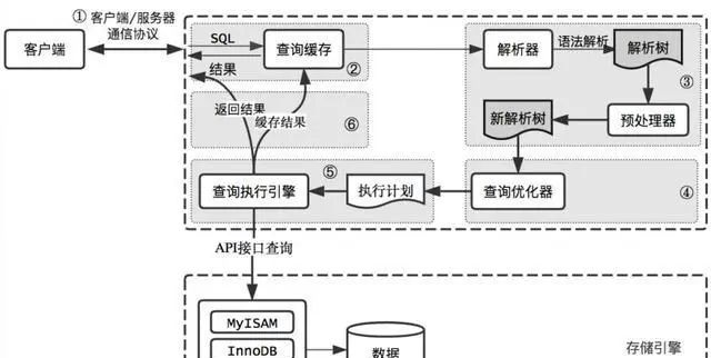 性能调优系列专题（JVM、MySQL、Nginx and Tomcat）