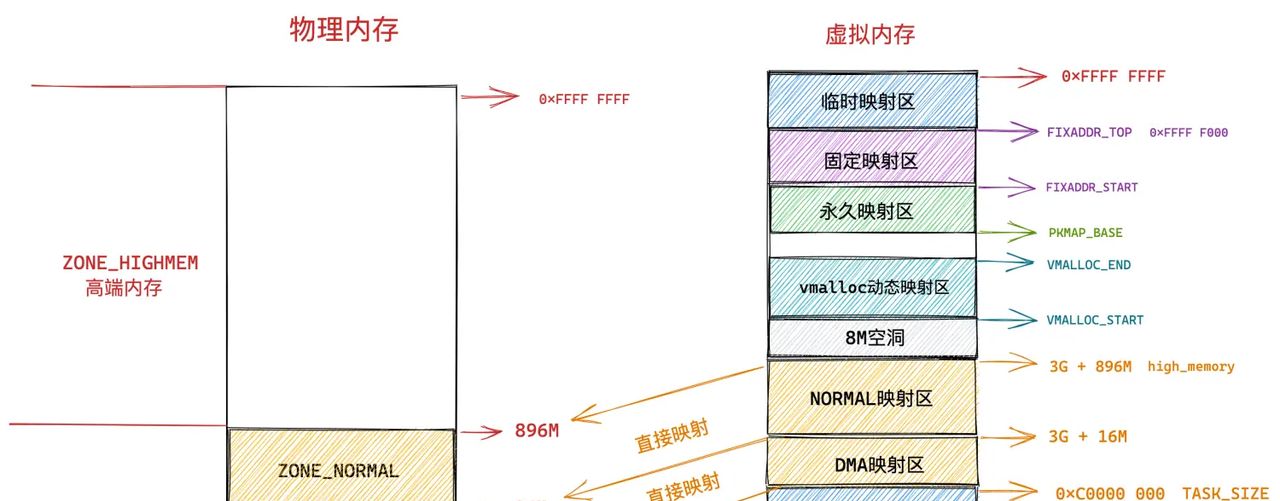 一步一图带你深入理解 Linux 物理内存管理(上)