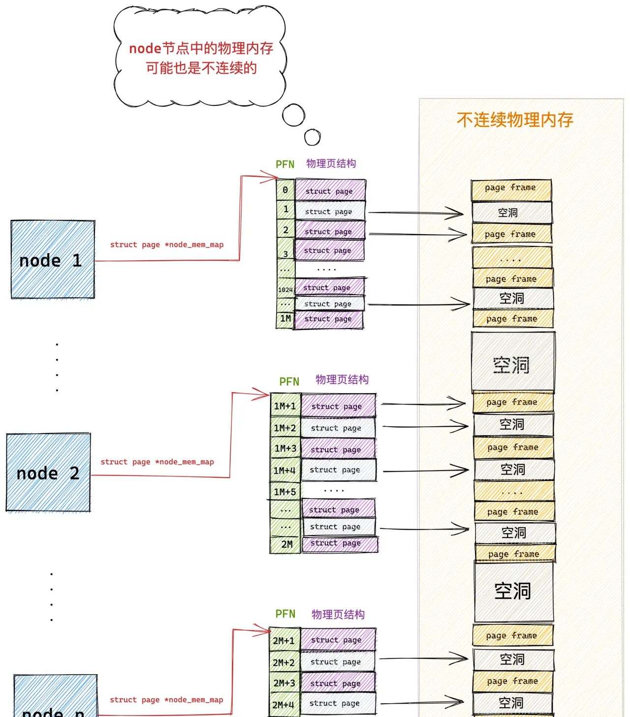 一步一图带你深入理解 Linux 物理内存管理(上)