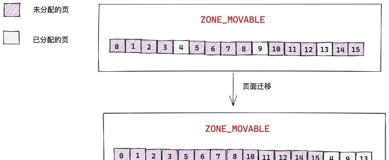 一步一图带你深入理解 Linux 物理内存管理(上)
