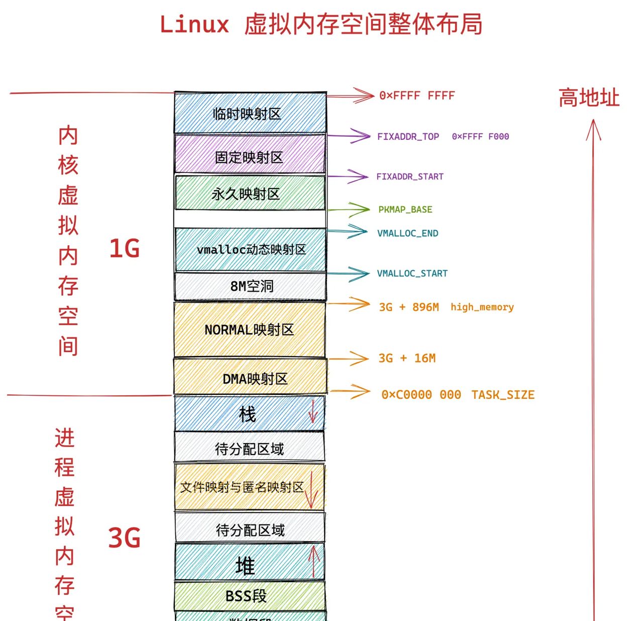 一步一图带你深入理解 Linux 物理内存管理(上)