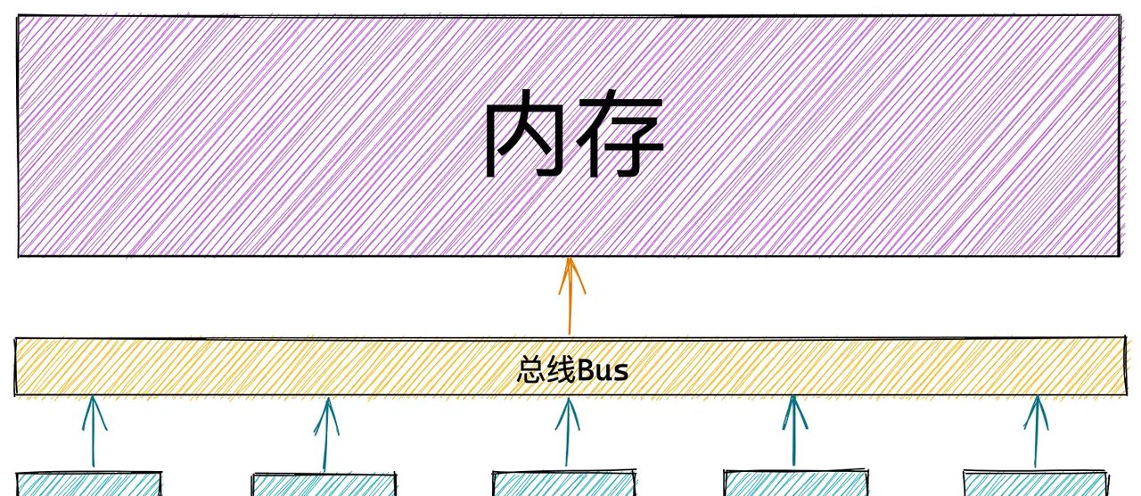 一步一图带你深入理解 Linux 物理内存管理(上)