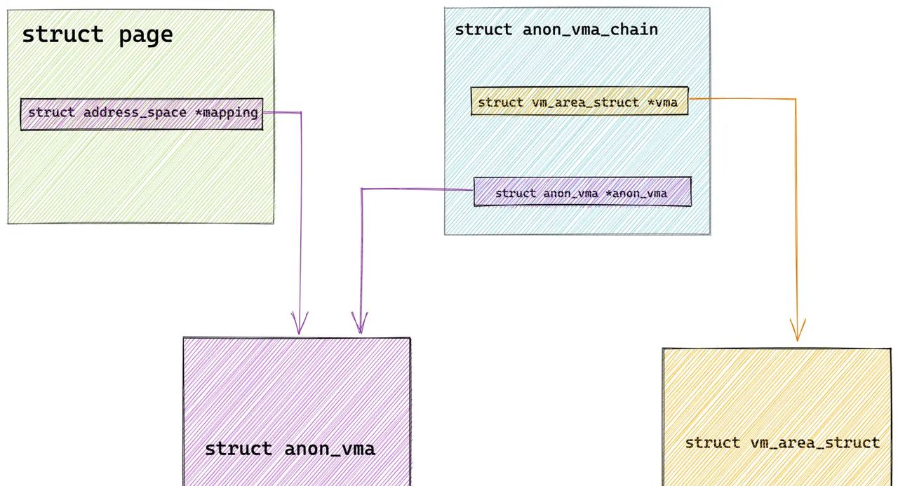 一步一图带你深入理解 Linux 物理内存管理(下)