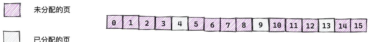 一步一图带你深入理解 Linux 物理内存管理(上)