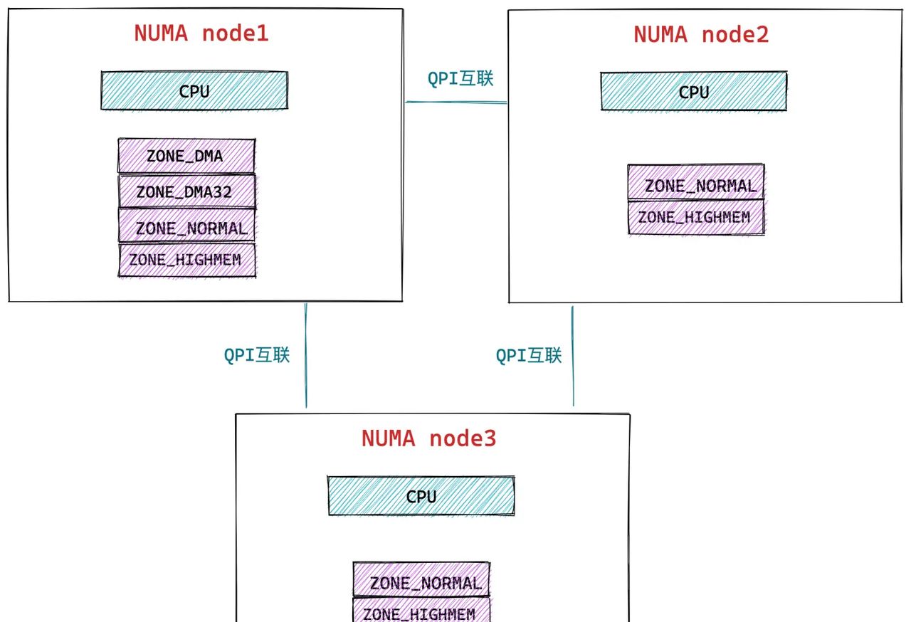 一步一图带你深入理解 Linux 物理内存管理(上)