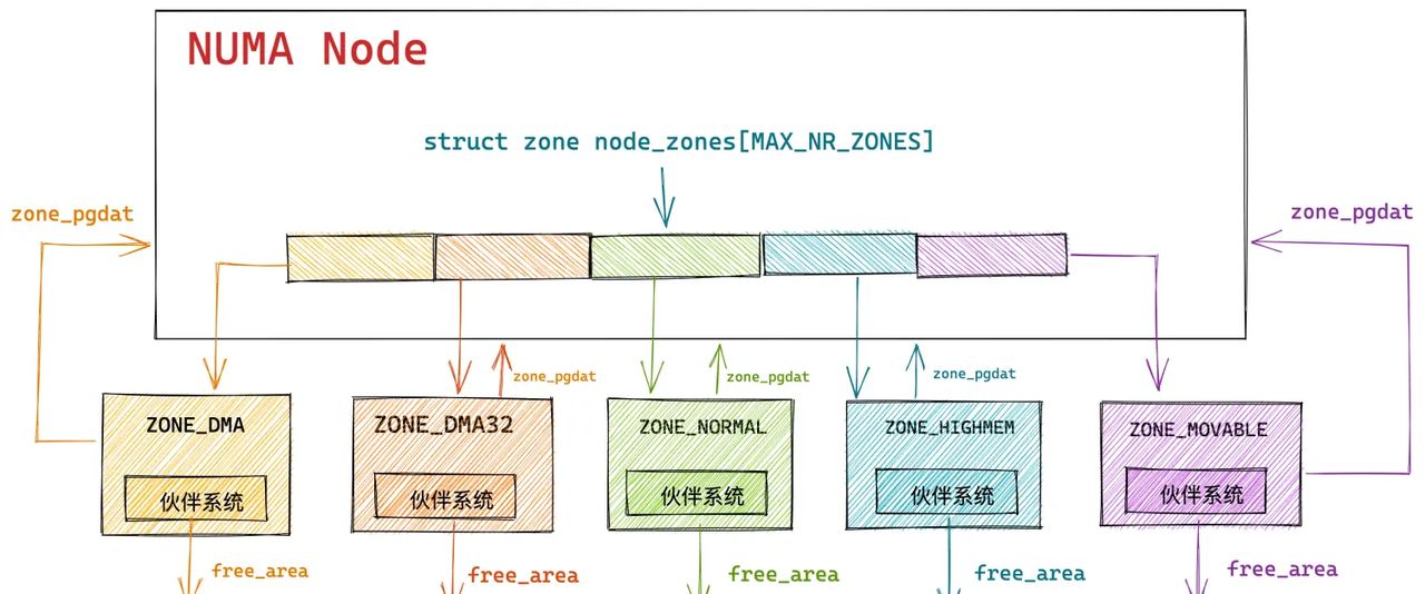 一步一图带你深入理解 Linux 物理内存管理(下)