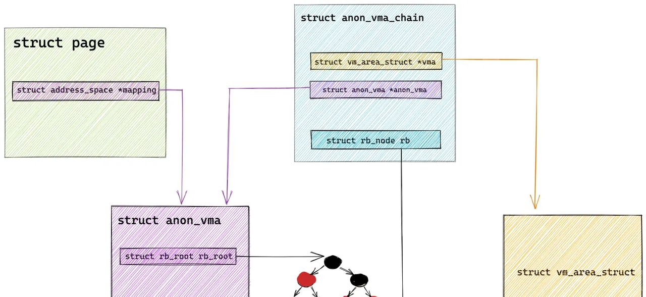 一步一图带你深入理解 Linux 物理内存管理(下)