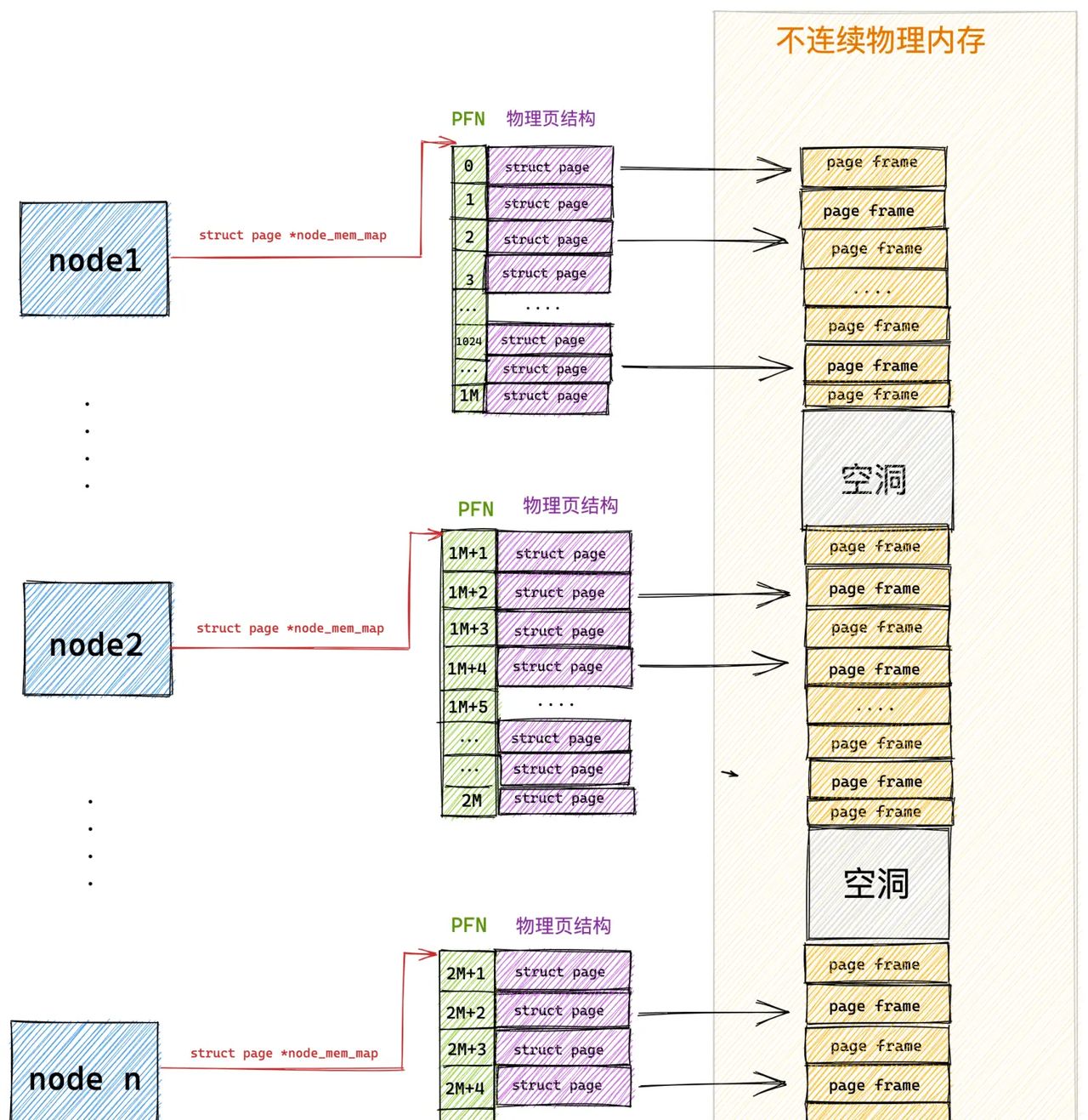 一步一图带你深入理解 Linux 物理内存管理(上)