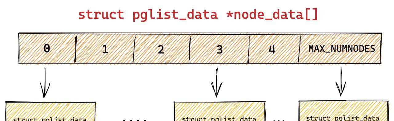一步一图带你深入理解 Linux 物理内存管理(上)