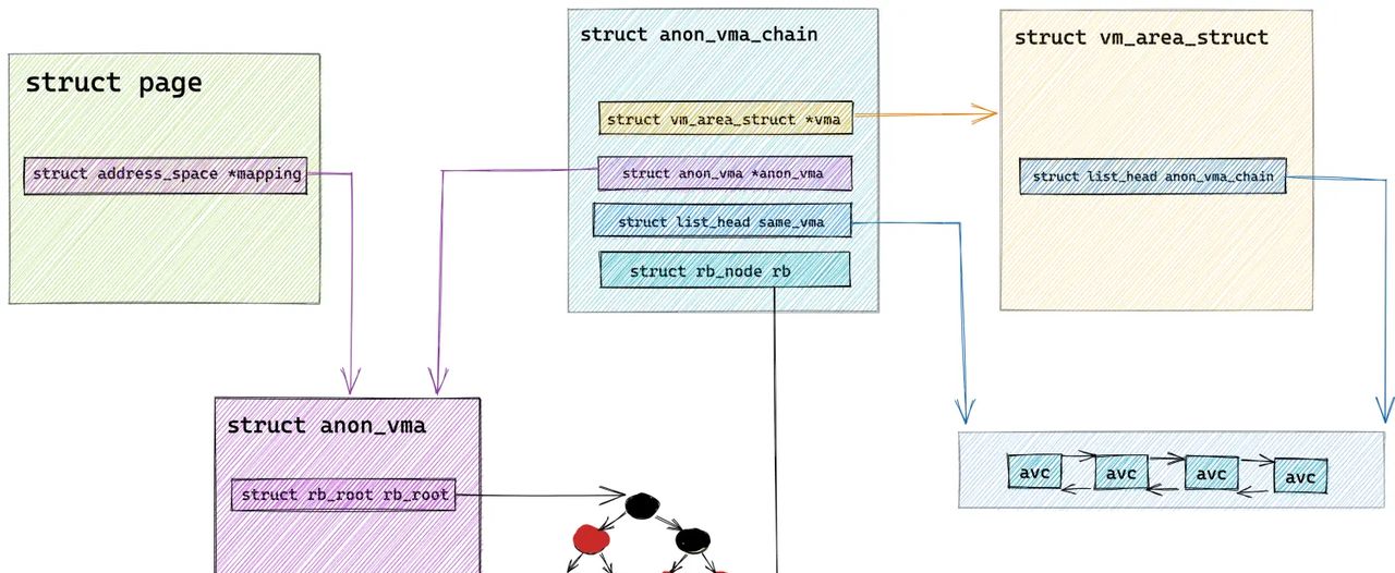 一步一图带你深入理解 Linux 物理内存管理(下)