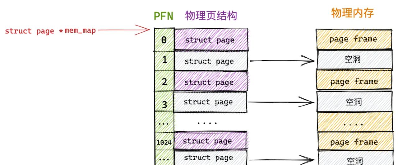 一步一图带你深入理解 Linux 物理内存管理(上)