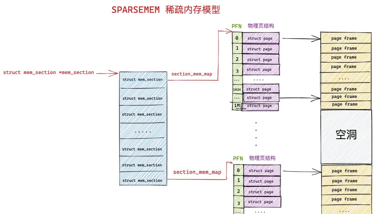 一步一图带你深入理解 Linux 物理内存管理(下)