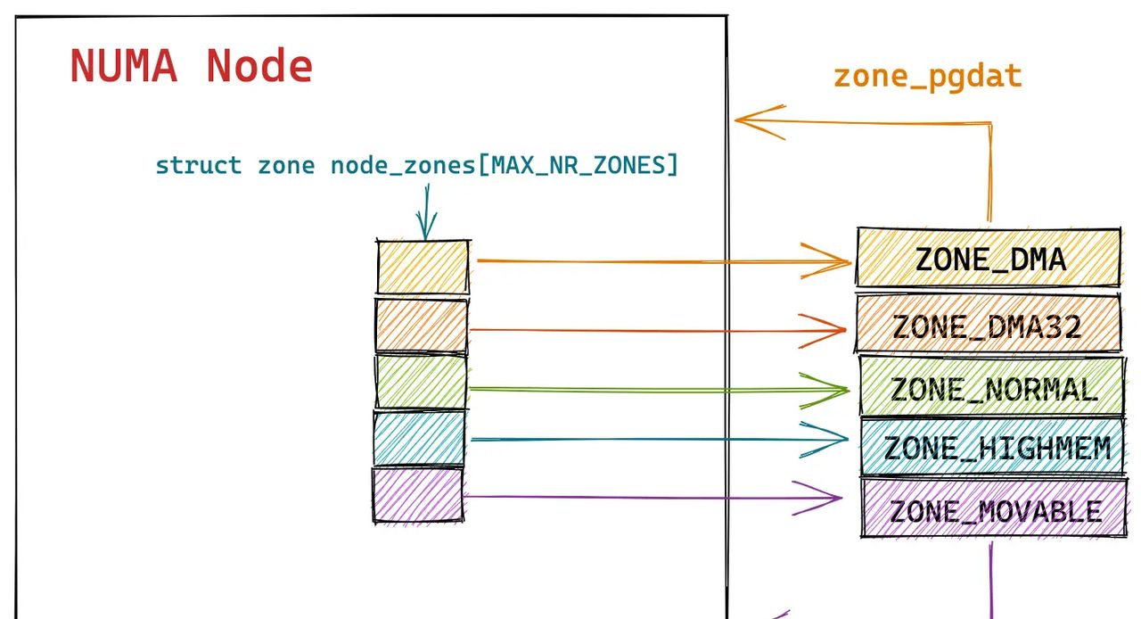 一步一图带你深入理解 Linux 物理内存管理(上)