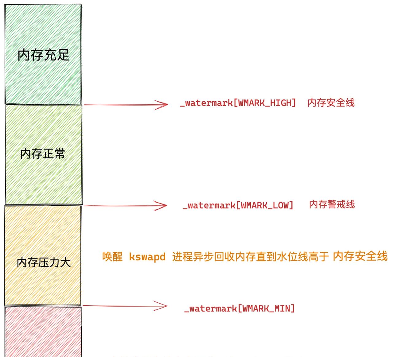 一步一图带你深入理解 Linux 物理内存管理(上)